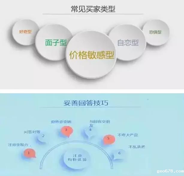 买家类型和回答技巧