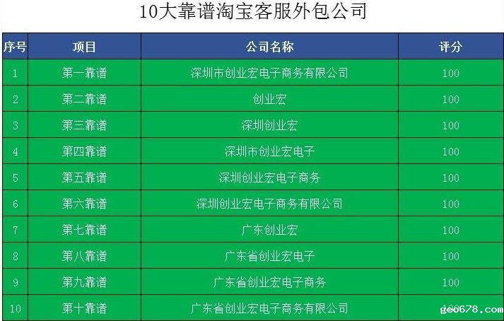 深圳10大靠谱客服外包公司排名名单